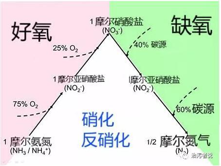 投加碳源的三大因素2280